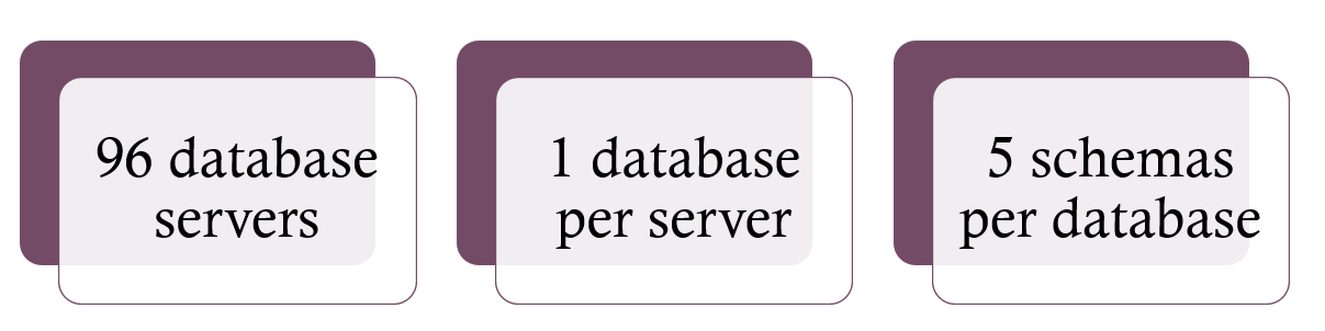 Database Cluster Details