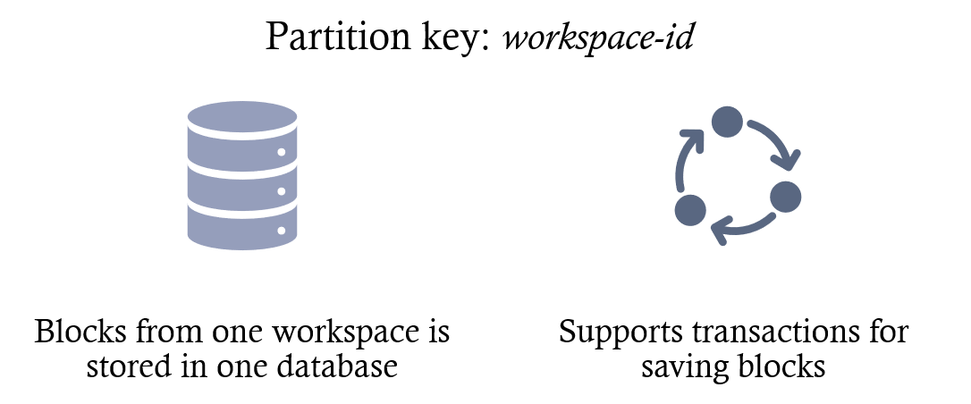Database Partition Key