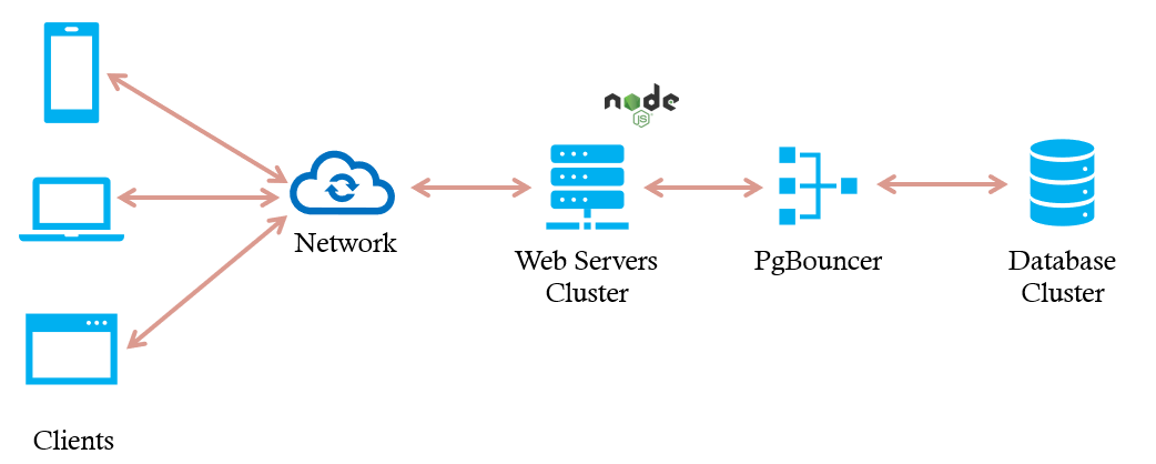 Back-end Architecture