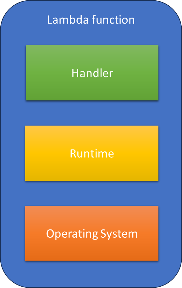 Components of lambda function
