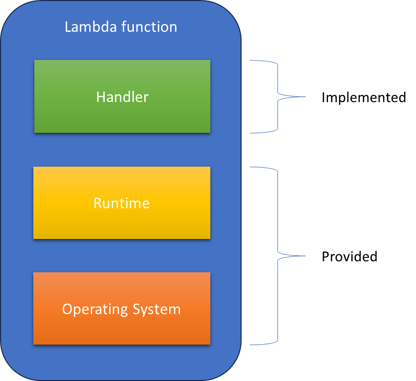 Using provided runtime