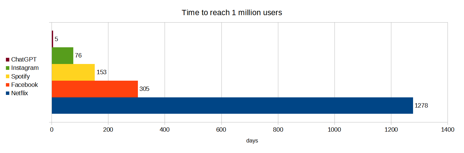 Time to reach 1 million users