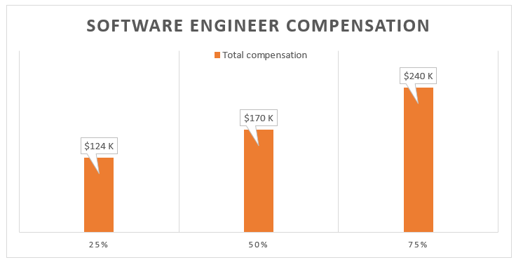 Software Engineer Compensation