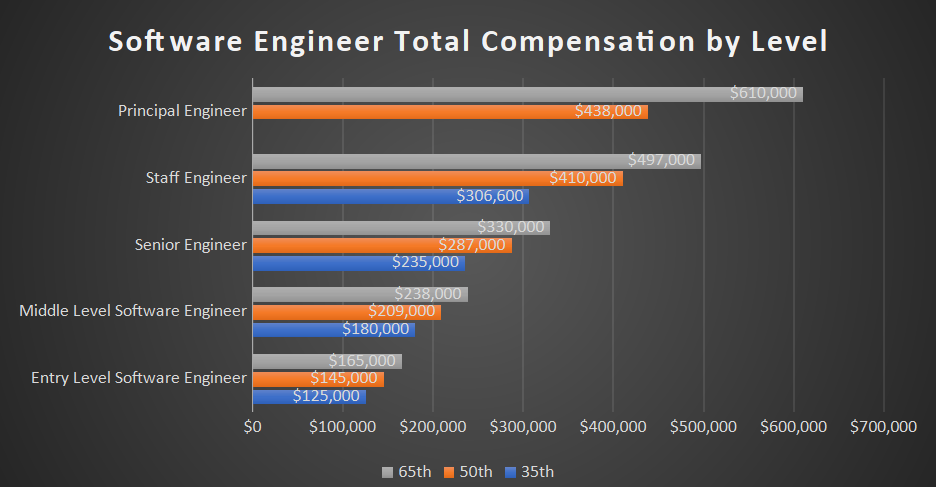 Compensation By Level