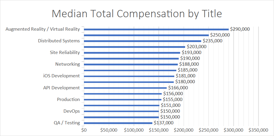 Total Compensation By Title
