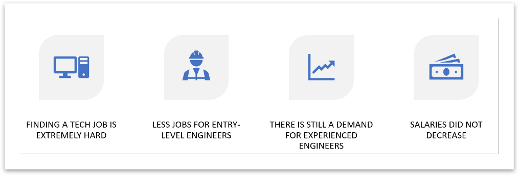 Current Status of Tech Job Market
